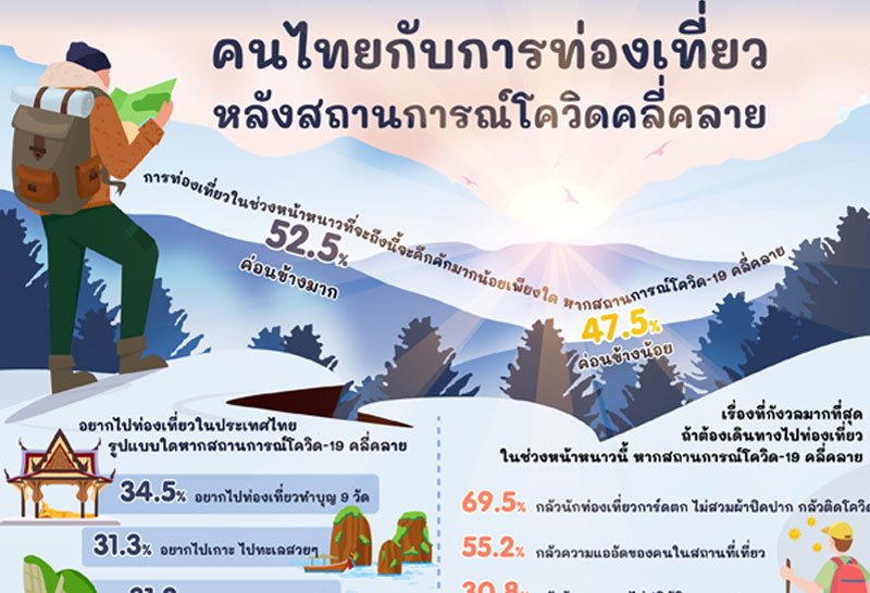 ปชช.52.5%เชื่อโควิดคลี่คลายท่องเที่ยวจะคึกคัก