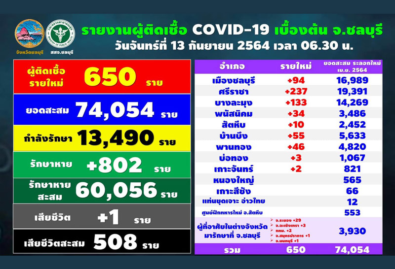 ชลบุรีโควิดเพิ่ม650ค้นหาเชิงรุกกว่า400