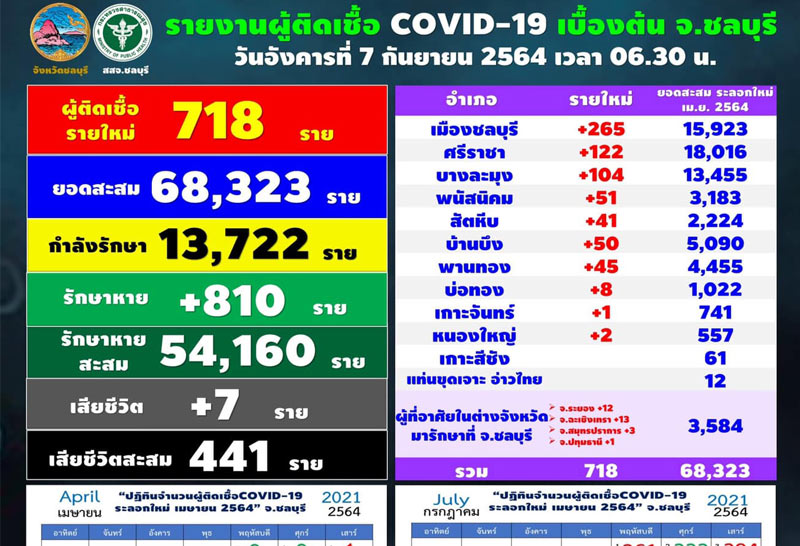 ชลบุรีโควิดเพิ่ม 718 ค้นหาเชิงรุกกว่า 200