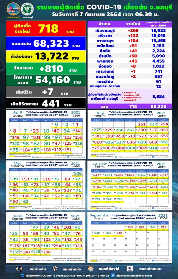 ชลบุรีโควิดเพิ่ม 718 ค้นหาเชิงรุกกว่า 200