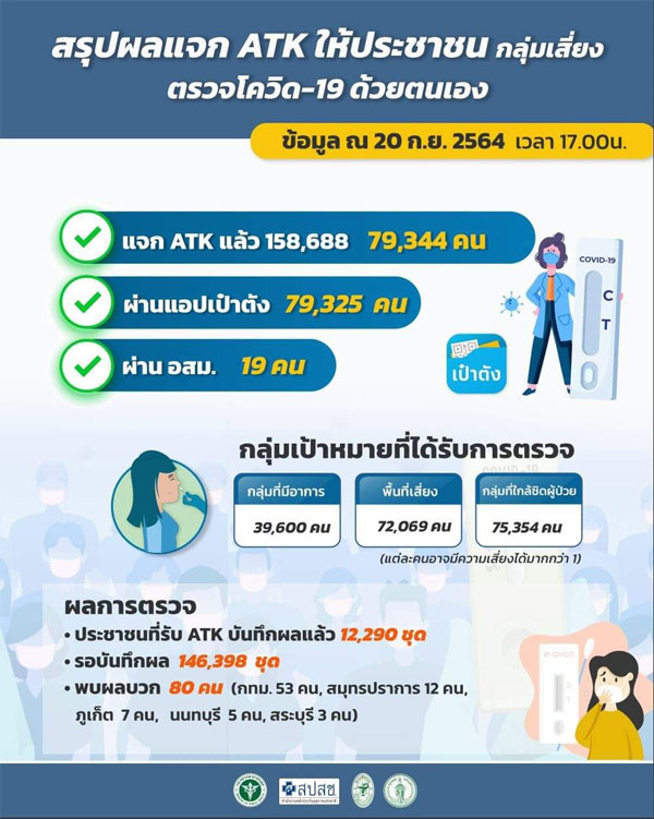 สปสช.แจกชุดตรวจATKแล้ว1.5แสนชุด