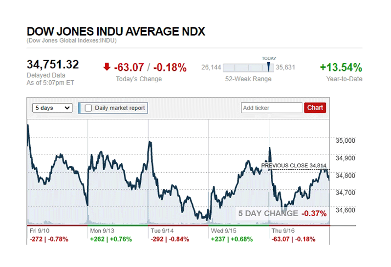 ดาวโจนส์ปิดลบ 63.07 จุด น้ำมันทรงตัว ทองร่วง