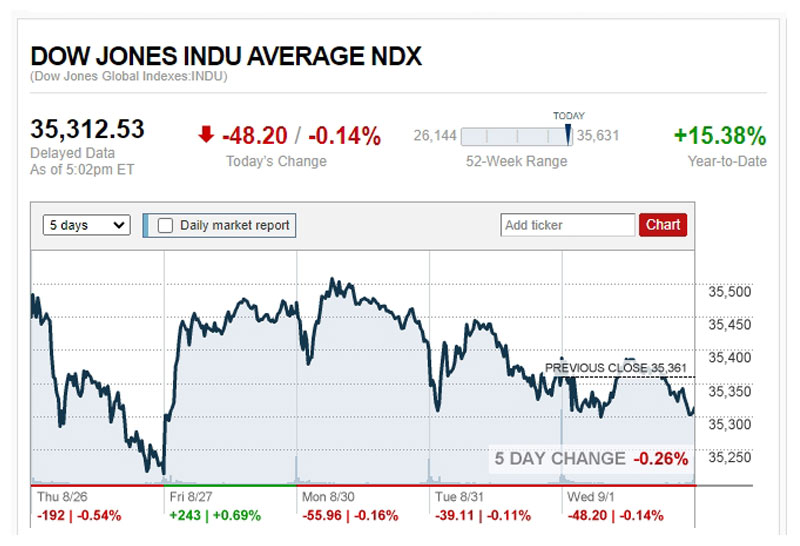 ดาวโจนส์ปิดลบ 48.20 จุด น้ำมันขยับ ทองลง