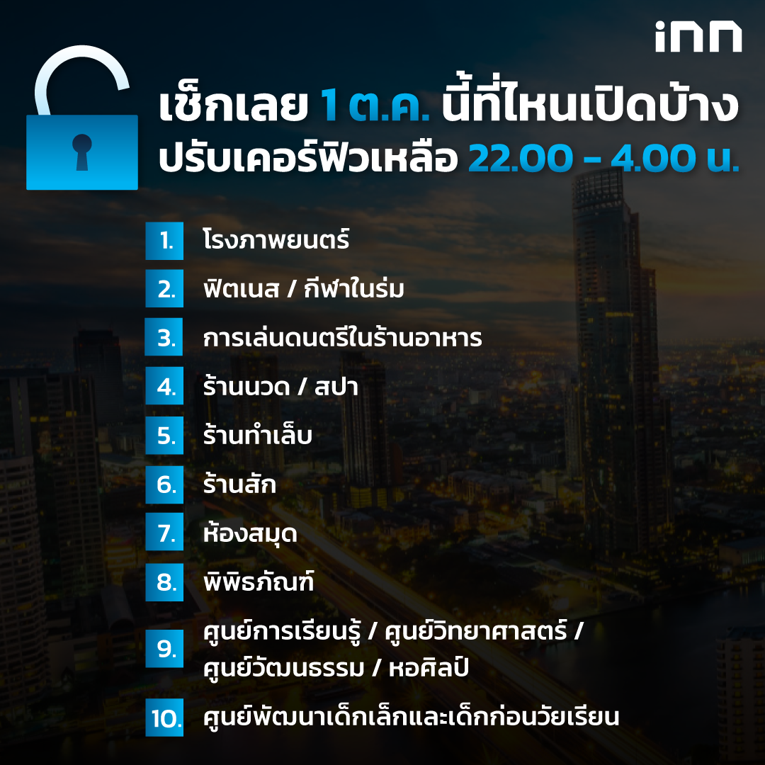 ศบค. ยืด พรก.ฉุกเฉินถึง 30 พ.ย. ลดเคอร์ฟิวเหลือ 4 ทุ่ม