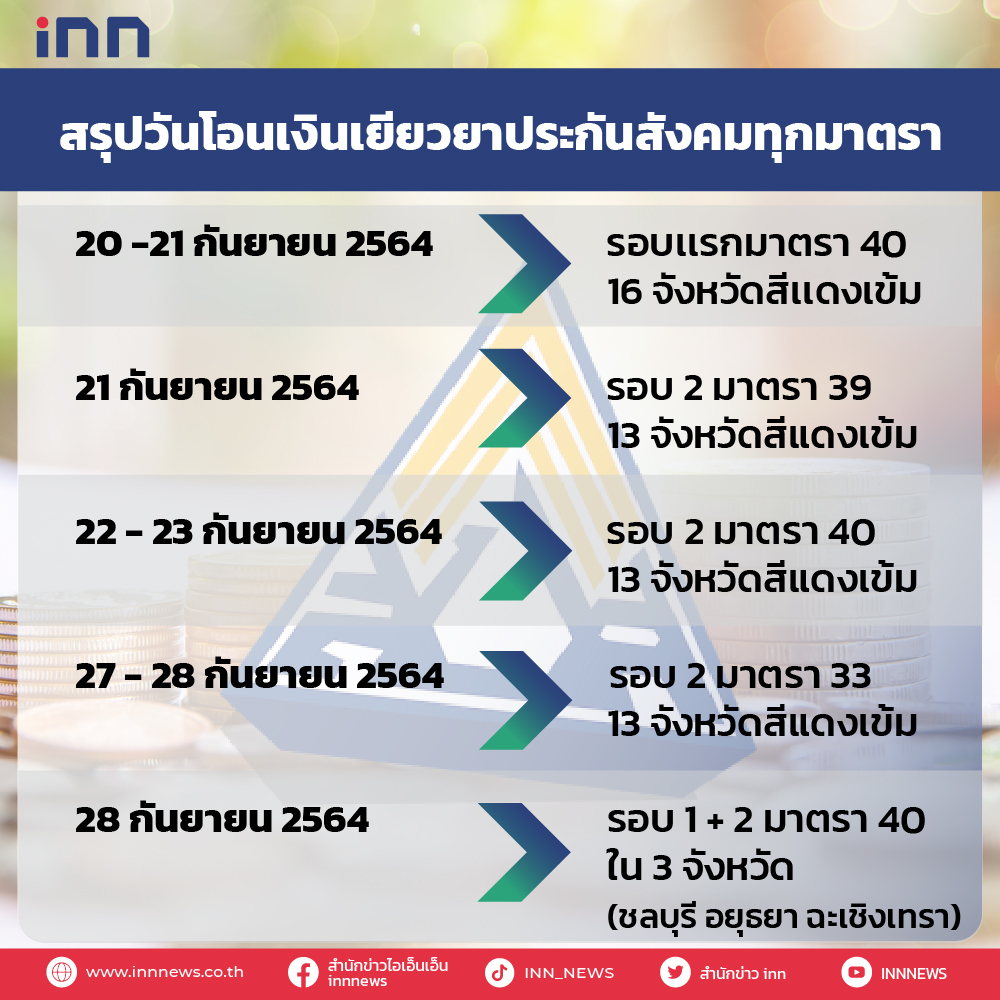 สรุปเงินเยียวยาประกันสังคมรอบ 2 ทุกมาตราเช็กเลย