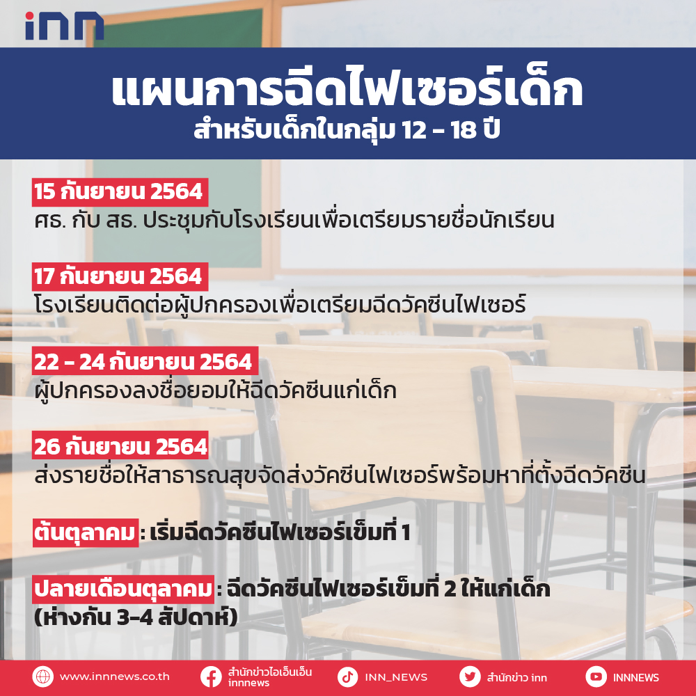 เด็กไทยต้องได้เรียน! ฉีดไฟเซอร์เด็กรับเปิดเทอมแล้ว