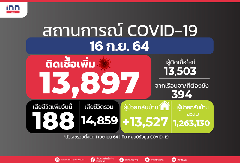 ไทยตายโควิดเพิ่ม188ติดเชื้อใหม่13,897