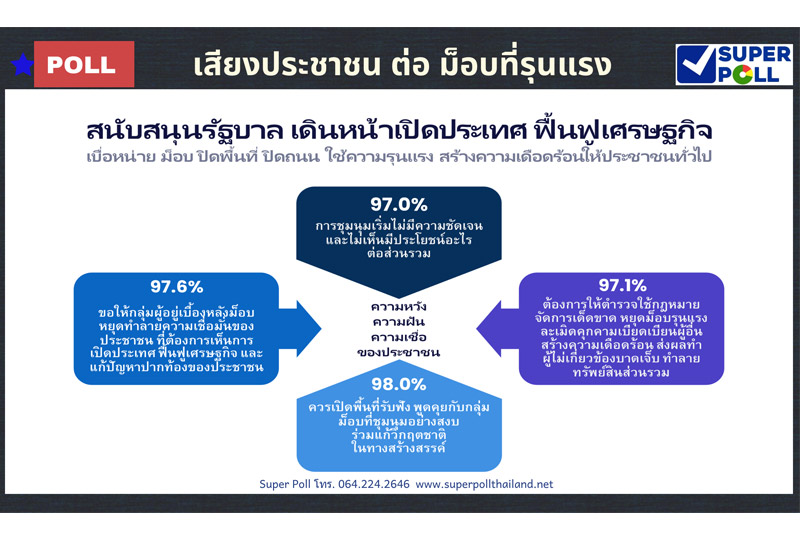 ซูเปอร์โพลชี้ม็อบไร้ชัดเจนมีปลุกปั่นรุนแรง