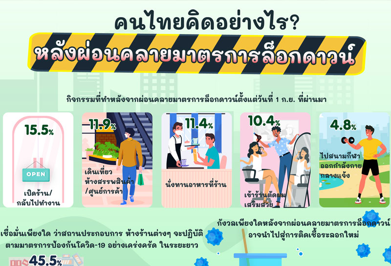 คนไปทำงานเดินห้างหลังคลายล็อกห่วงระบาดหนุนโควิดฟรีเซตติ้ง