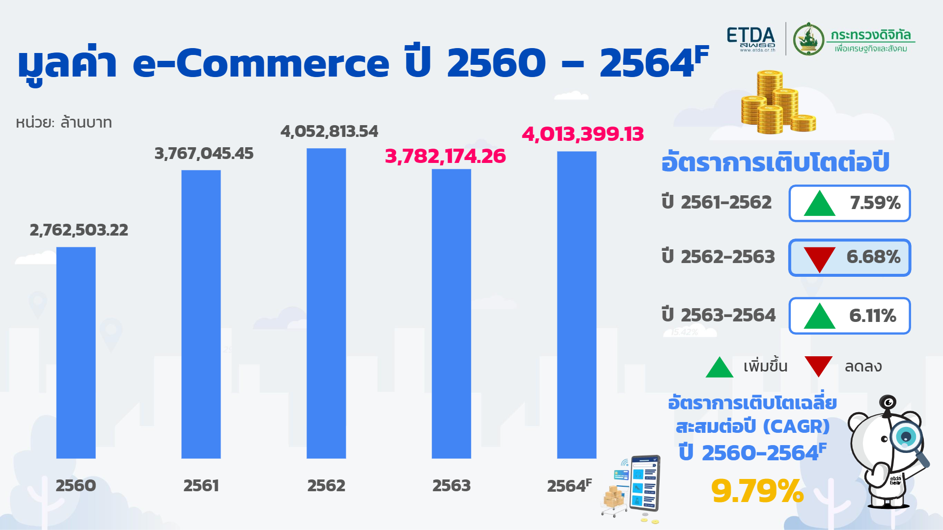 In 64, the value of e-commerce exceeded 4 trillion baht.