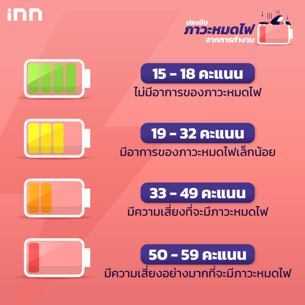 ผลประเมินภาวะหมดไฟจากการทำงาน