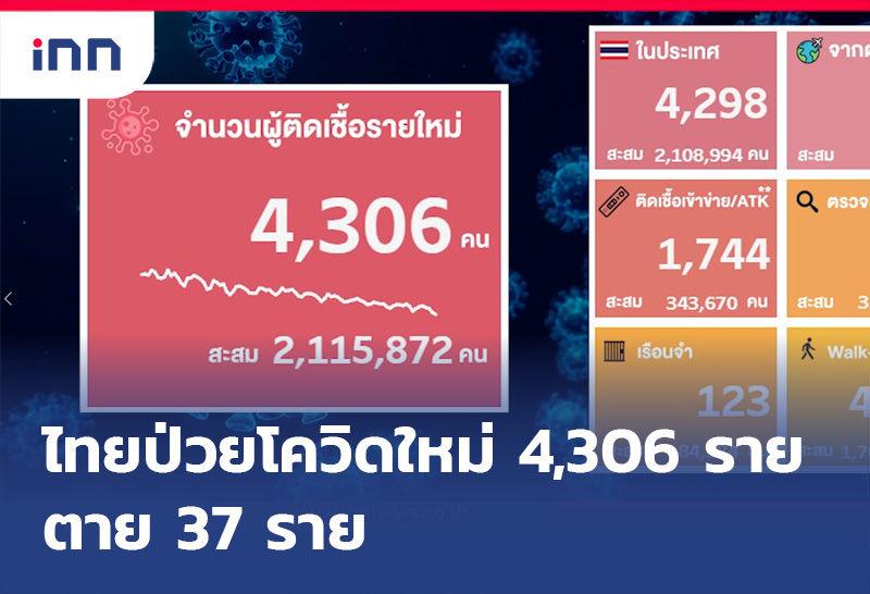 ไทยป่วยโควิดใหม่