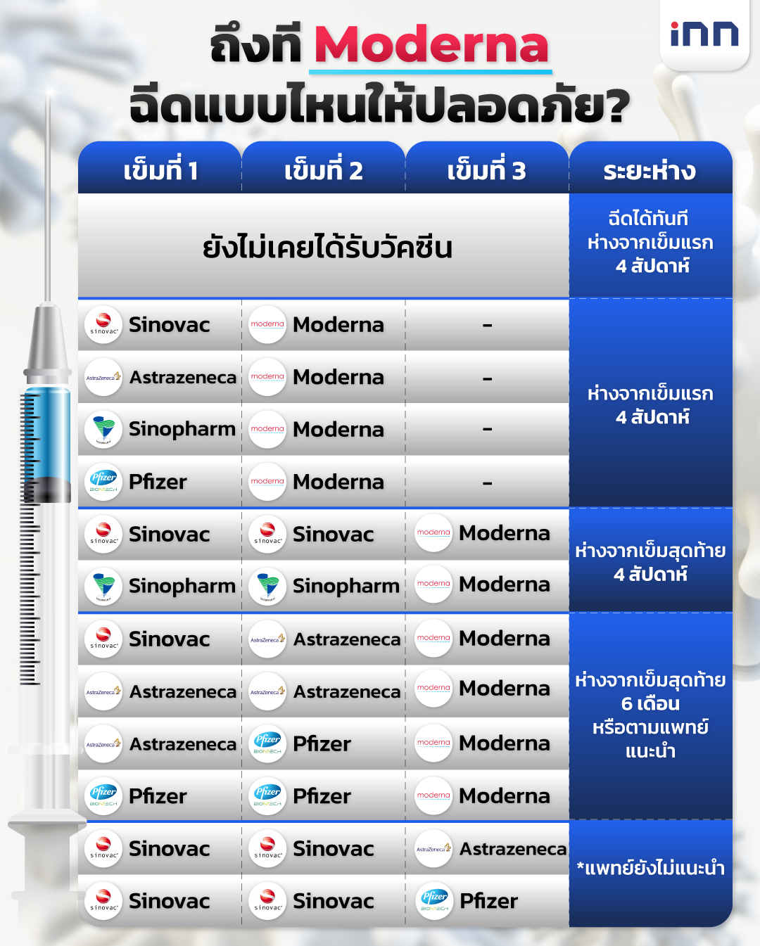 ถึงที-Moderna-ฉีดแบบไหนให้ปลอดภัย 1