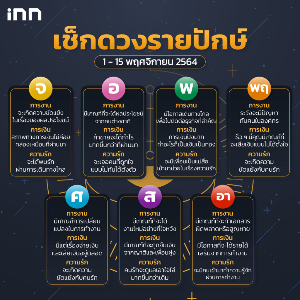 เช็กดวงรายปักษ์ของวันที่ 1 - 15 พฤศจิกายน 2564