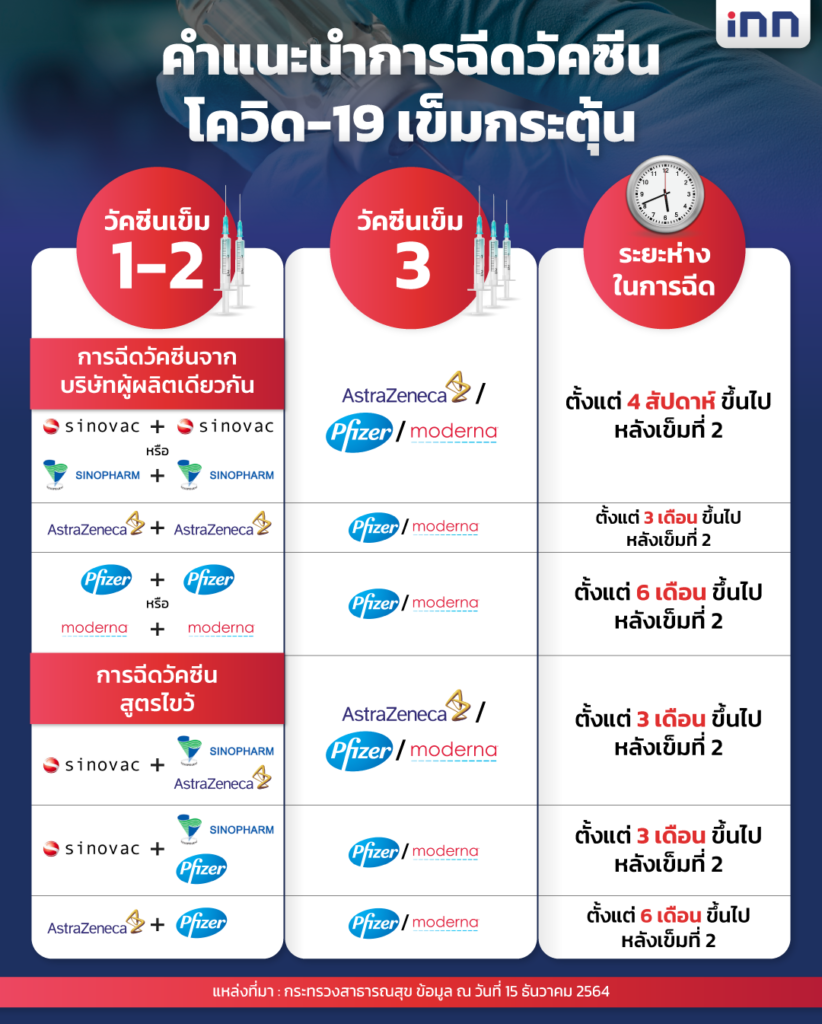 สรุปวัคซีนเข็มที่ 3 ฉีดอะไรดี ต้องเว้นระยะเวลาเท่าไหร่