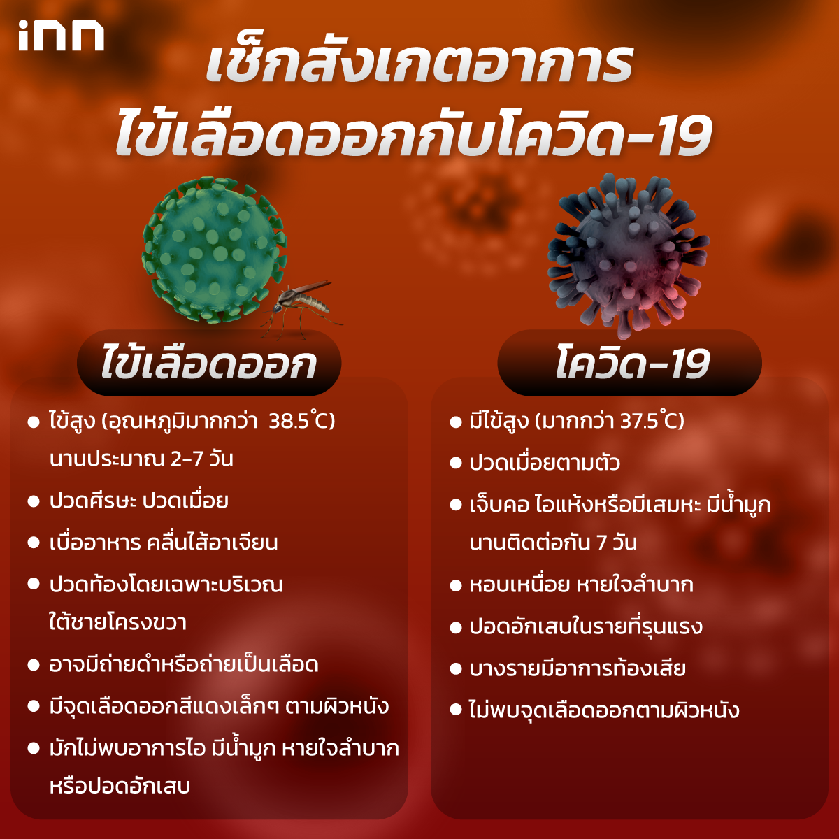 เช็กสังเกตอาการไข้เลือดออกกับโควิด-19-