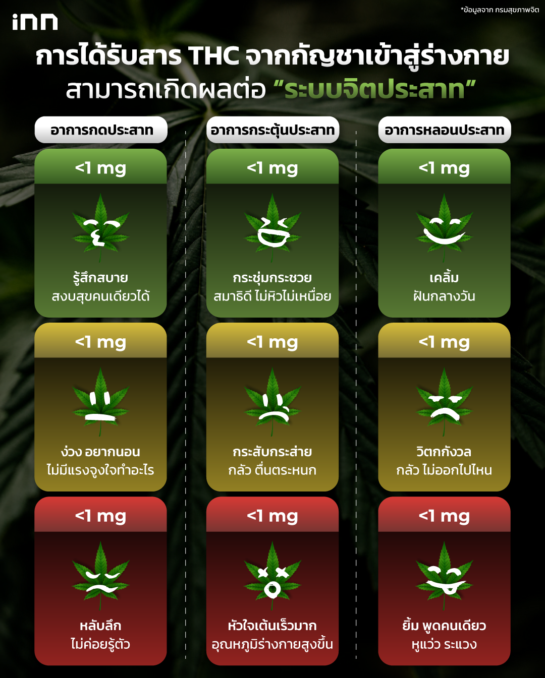 THC จากกัญชา