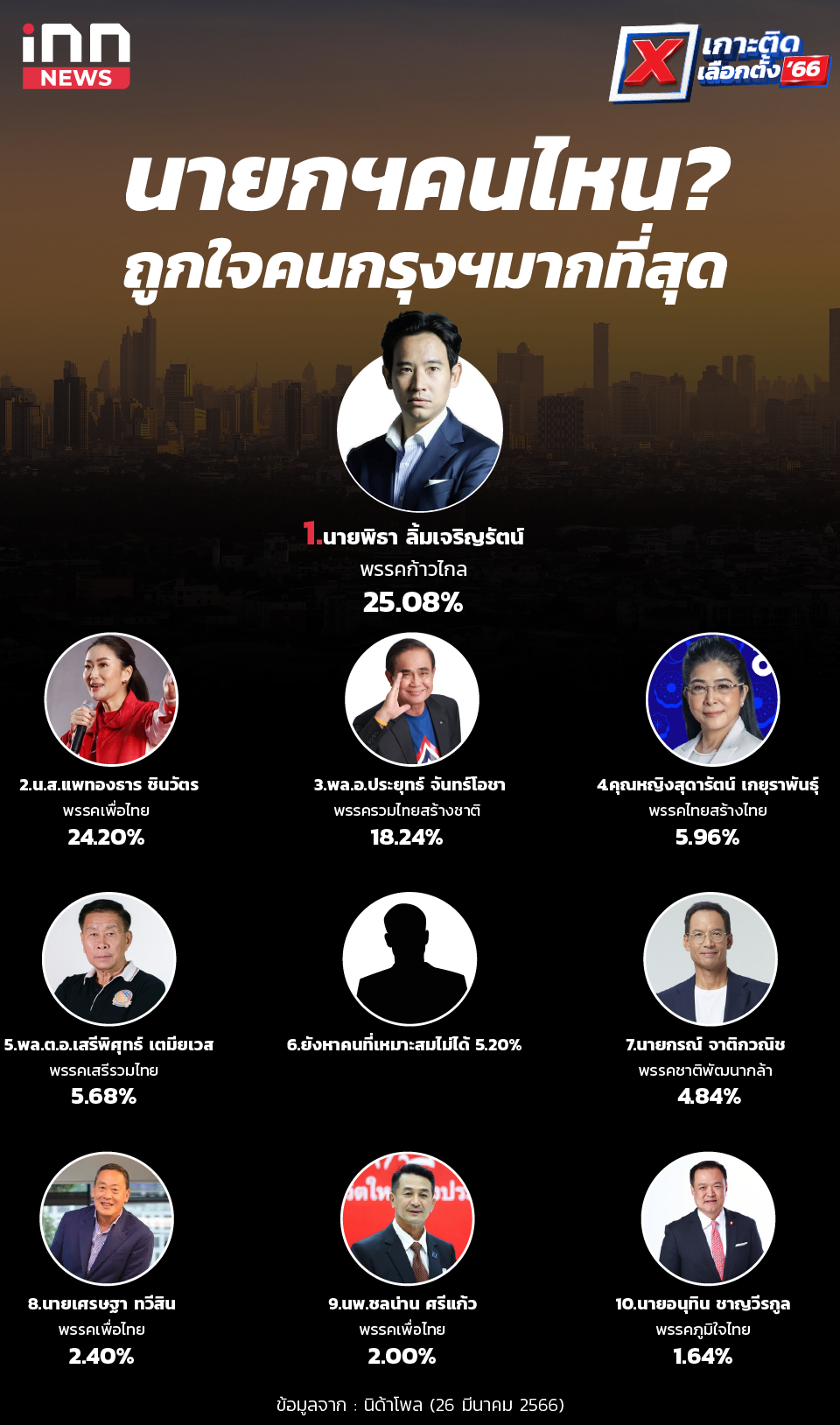เกาะติดเลือกตั้ง 66 นิด้าโพลชี้ คนกทม.อยากได้ ‘เพื่อไทย-ก้าวไกล’ เป็นนายก