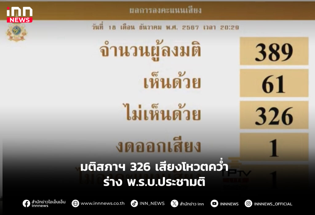 มติสภาฯ 326 เสียงโหวตคว่ำ ร่าง พ.ร.บ.ประชามติ