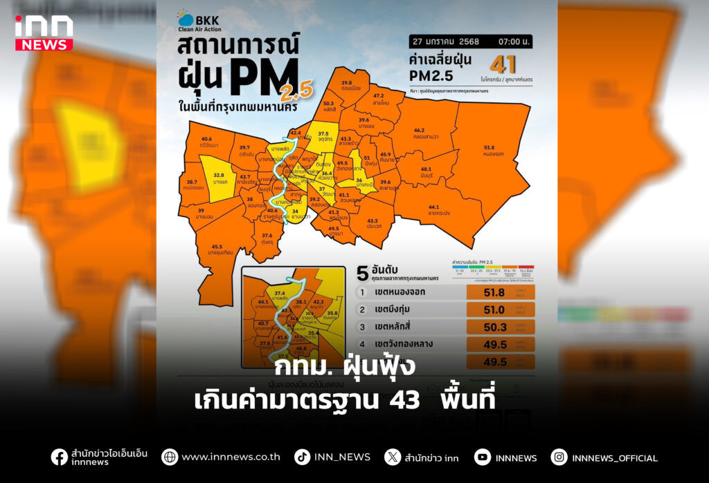 กทม. ฝุ่นฟุ้ง เกินค่ามาตรฐาน 43 พื้นที่