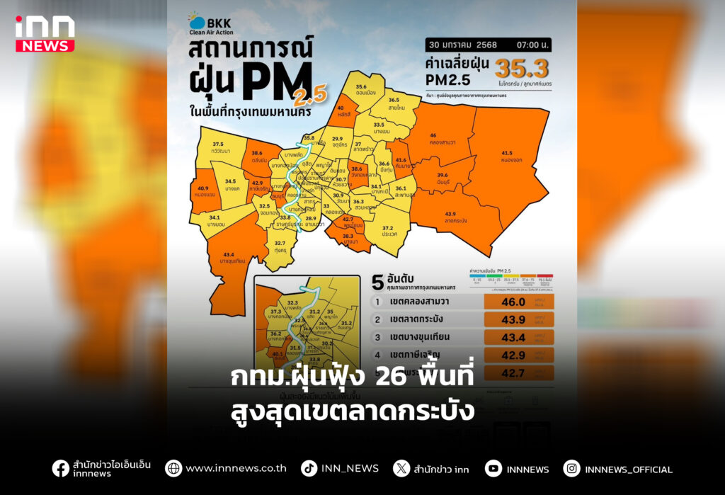 กทม.ฝุ่นฟุ้ง 26 พื้นที่ สูงสุดเขตลาดกระบัง