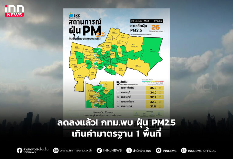 ลดลงแล้ว! กทม.พบ ฝุ่น PM2.5 เกินค่ามาตรฐาน 1 พื้นที่