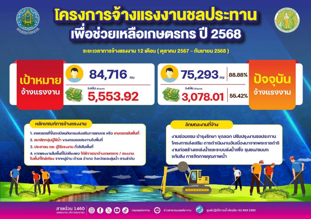 กรมชลฯ จ้างแรงงานแล้วกว่า 7.5 หมื่นคนทั่วประเทศ