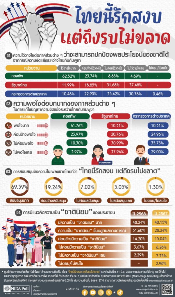 ปชช.เชื่อมั่น "กองทัพ" แต่ไม่ไว้วางใจ "รัฐบาล" ปมชายแดนไทย-กัมพูชา