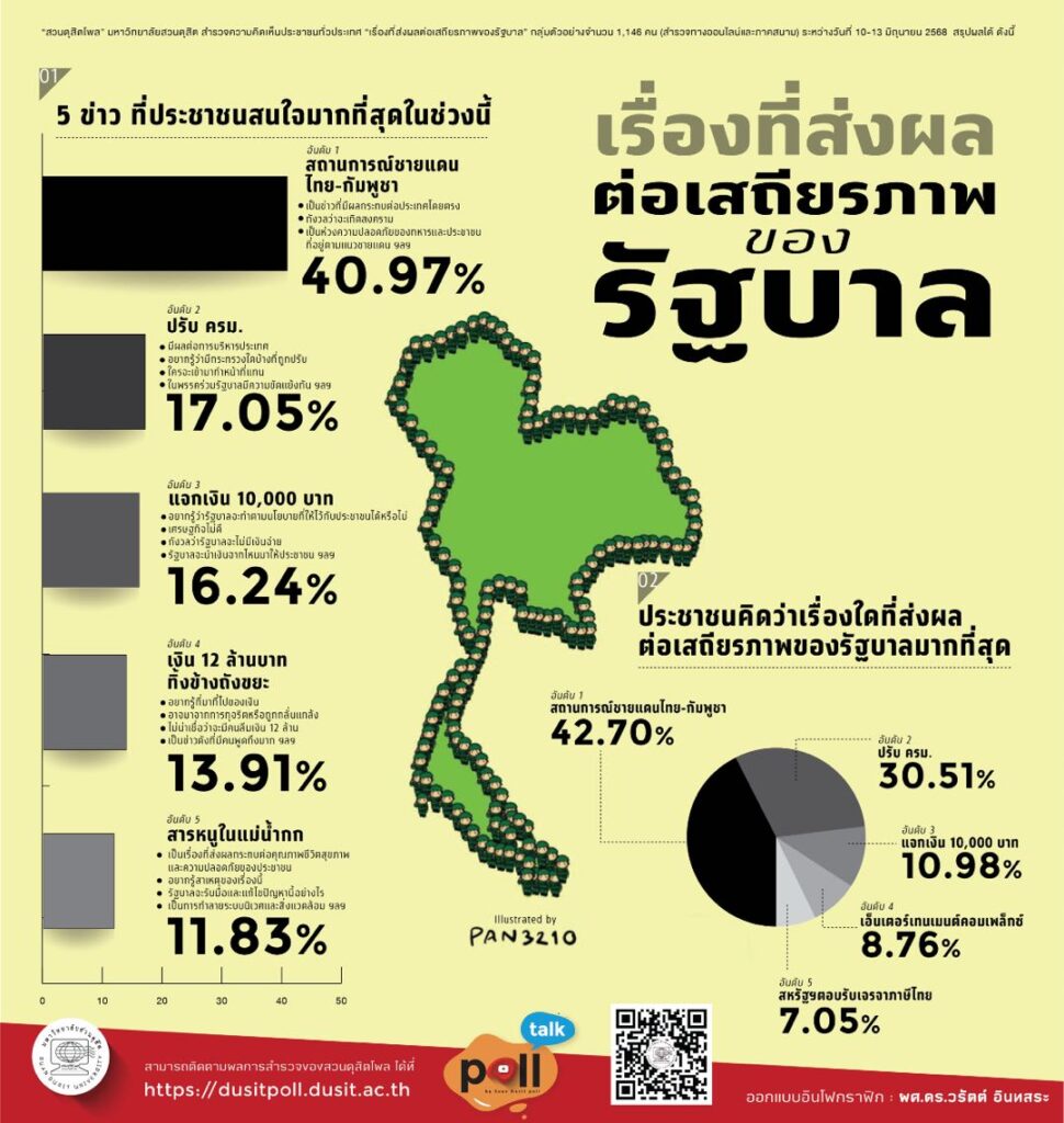 ปมชายแดนไทย-กัมพูชา กระทบเสถียรภาพของรัฐบาล