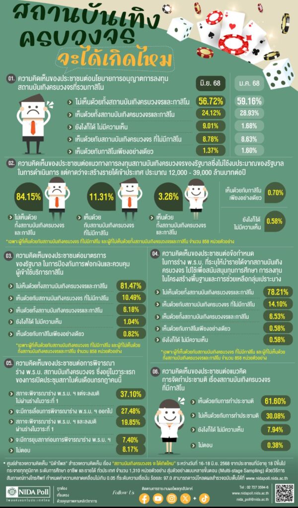 ดับฝันรัฐบาลอิ๊งค์! คนไม่เอากาสิโน เชื่อมียุบสภาก่อน