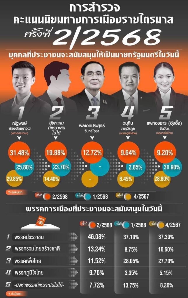 นิด้าโพล’ เผยคนหนุน ‘เท้ง ณัฐพงษ์’ นั่งเก้าอี้นายกฯ