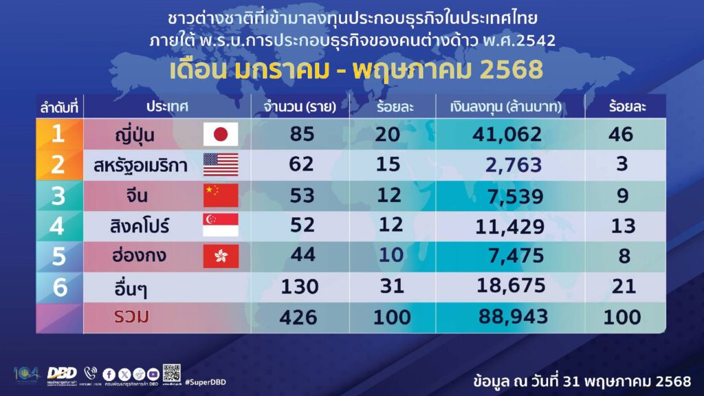 พาณิชย์ 5 เดือนแรกปี 2568 ต่างชาติลงทุนในไทย แตะ 9 หมื่นล้าน เพิ่มขึ้น 24%