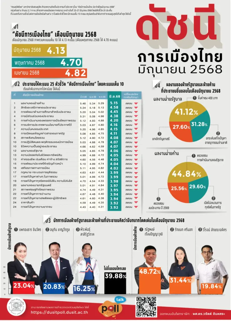 “สวนดุสิตโพล” สำรวจดัชนีการเมืองไทย มิ.ย. ลดลงเหลือ 4.13 คะแนน