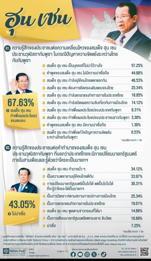 "ฮุน เซน" เป็นบุคคลไม่น่าไว้ใจ กุข่าวเปลี่ยนนายกฯใน 3 เดือน