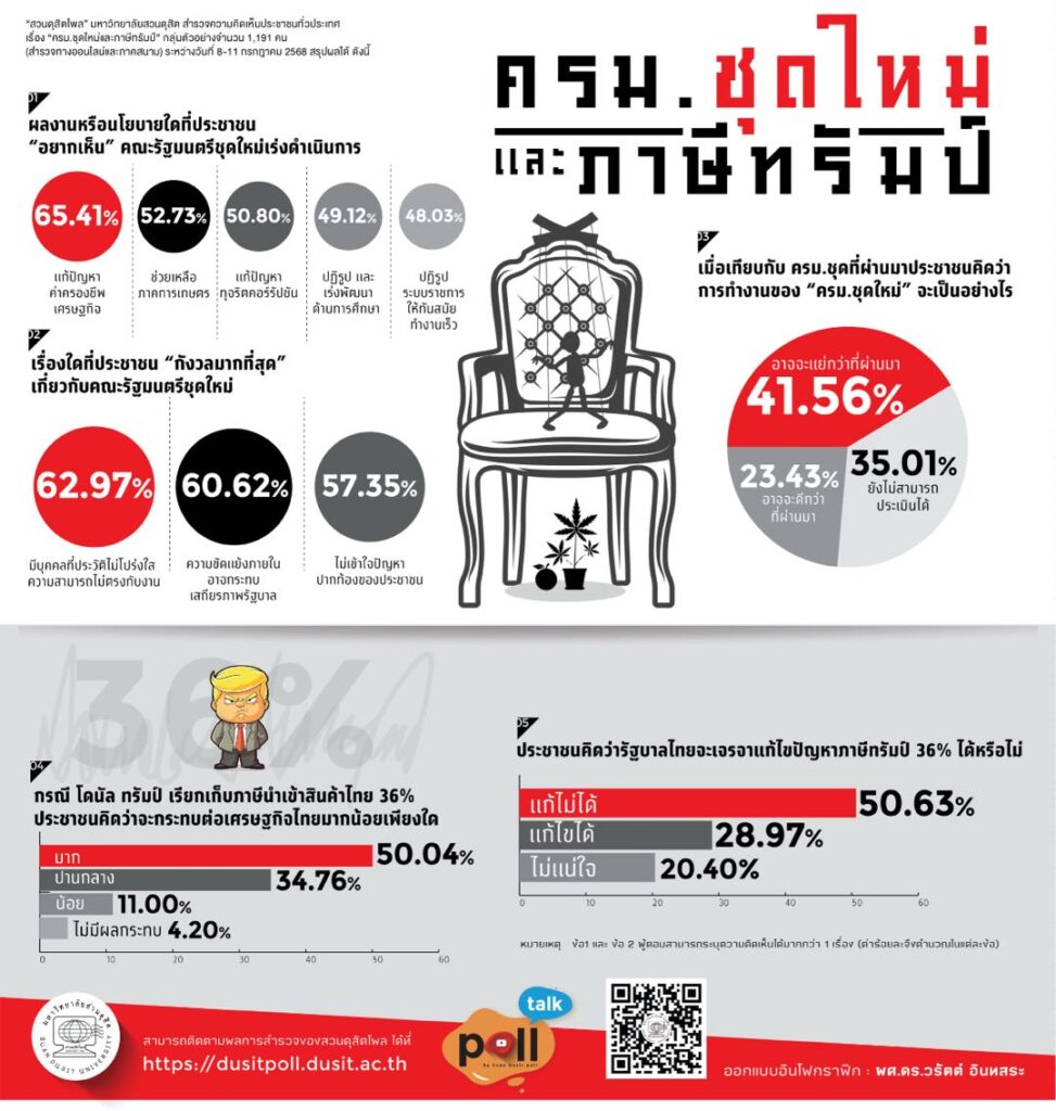 "สวนดุสิตโพล" ภาษีทรัมป์ 36% กระทบศก.ไทย เชื่อรบ.เจรจาไม่สำเร็จ