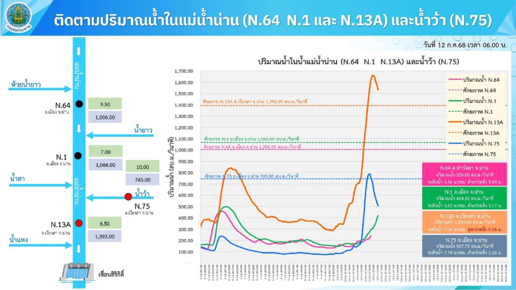 กรมชลฯ เกาะติดสถานการณ์น้ำใกล้ชิด พร้อมช่วยเหลือทันที 