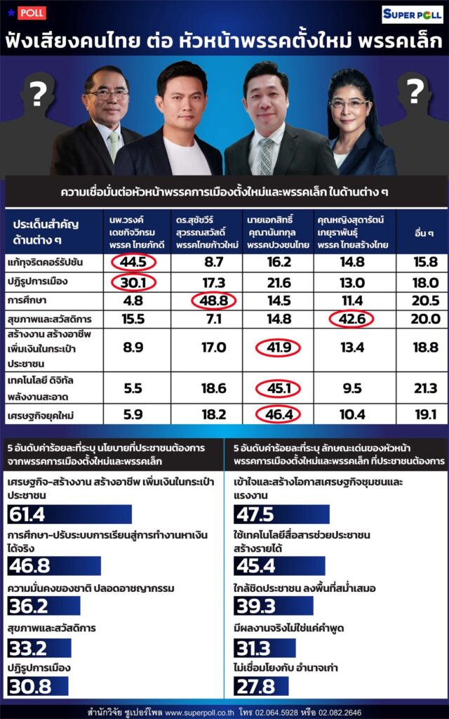 โพลจับตา "4 ผู้นำพรรคเล็ก-ตั้งใหม่" ปชช.เปิดใจให้โอกาส 