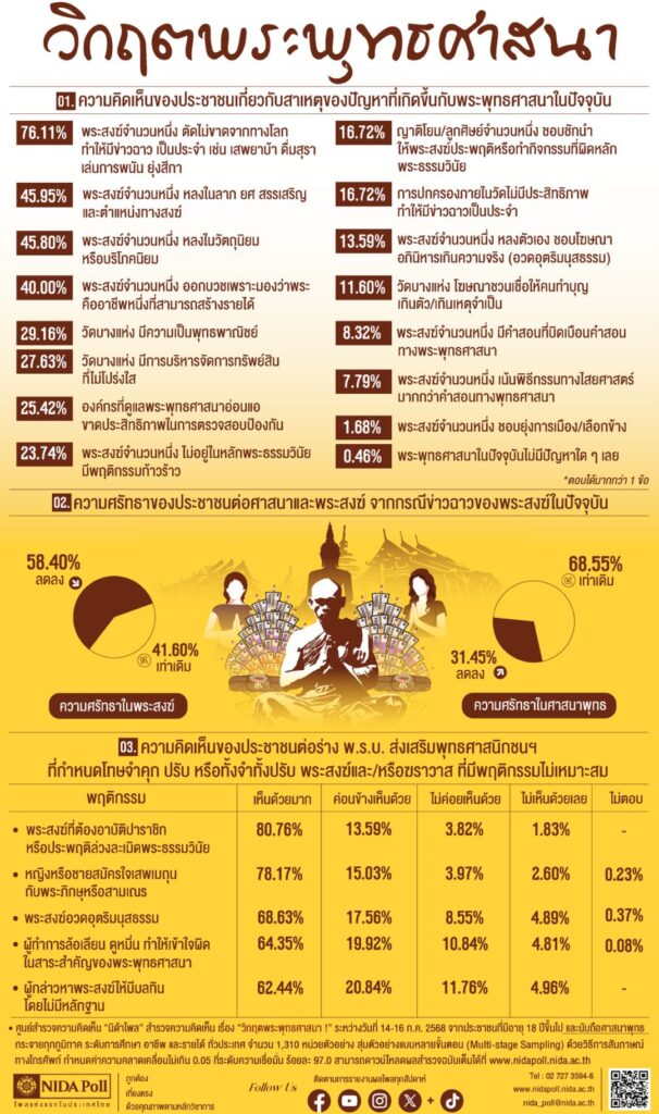 NIDA โพล คนยี้พระฉาวไม่ละทางโลก แต่ยังศรัทธาศาสนาพุทธ