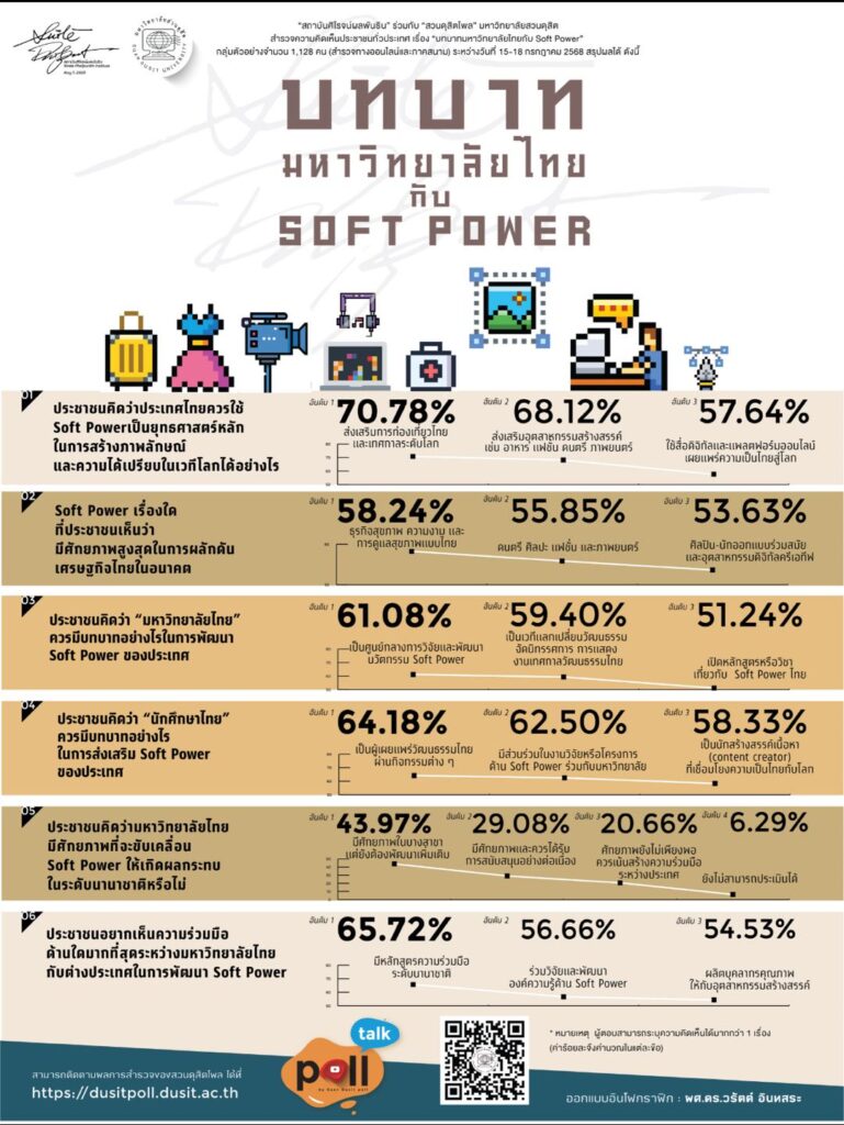 โพล ชี้ มหาวิทยาลัยไทย ควรมีบทบาทพัฒนา Soft Power