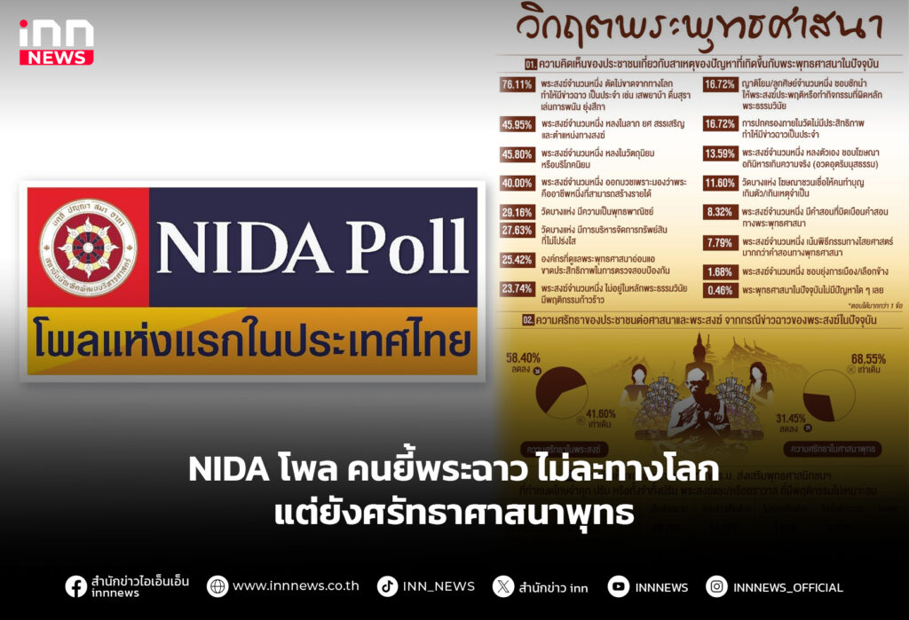 NIDA โพล คนยี้พระฉาวไม่ละทางโลก แต่ยังศรัทธาศาสนาพุทธ