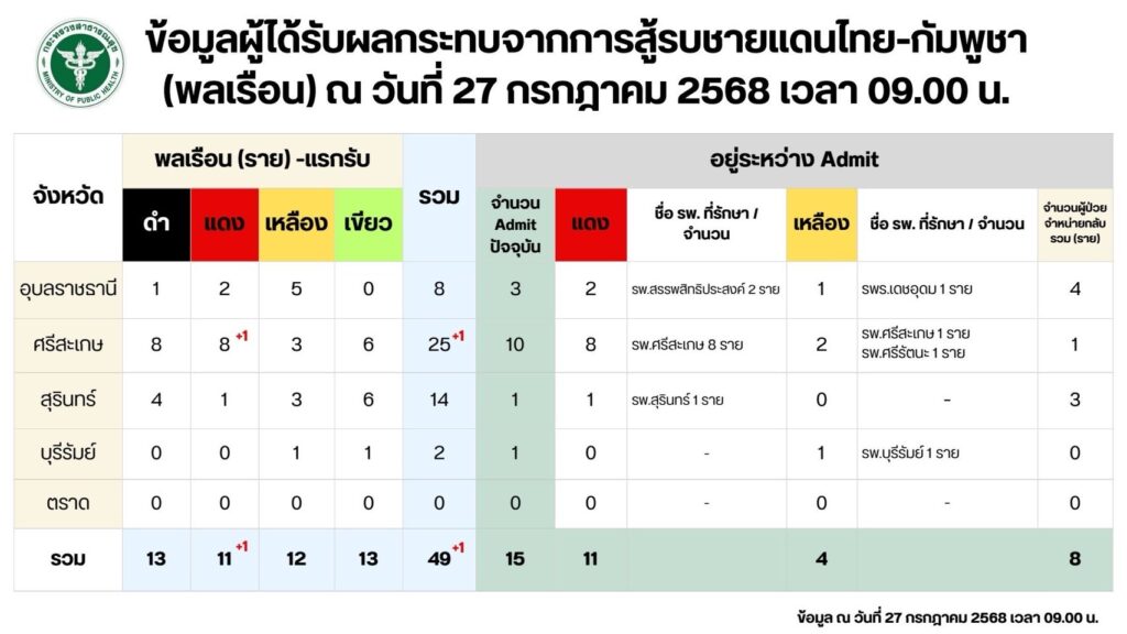อัพเดทตัวเลข ปะทะชายแดนพลเรือน ดับแล้ว 13 ราย เจ็บ 49 ราย 