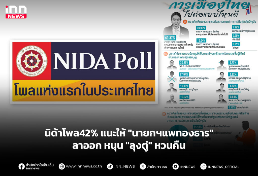 นิด้าโพล42% แนะให้ "นายกฯแพทองธาร" ลาออกหนุน "ลุงตู่" หวนคืน