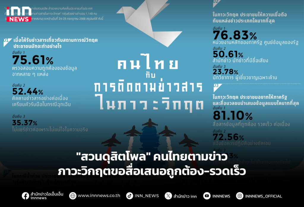 "สวนดุสิตโพล" คนไทยตามข่าว ภาวะวิกฤตขอสื่อเสนอถูกต้อง-รวดเร็ว