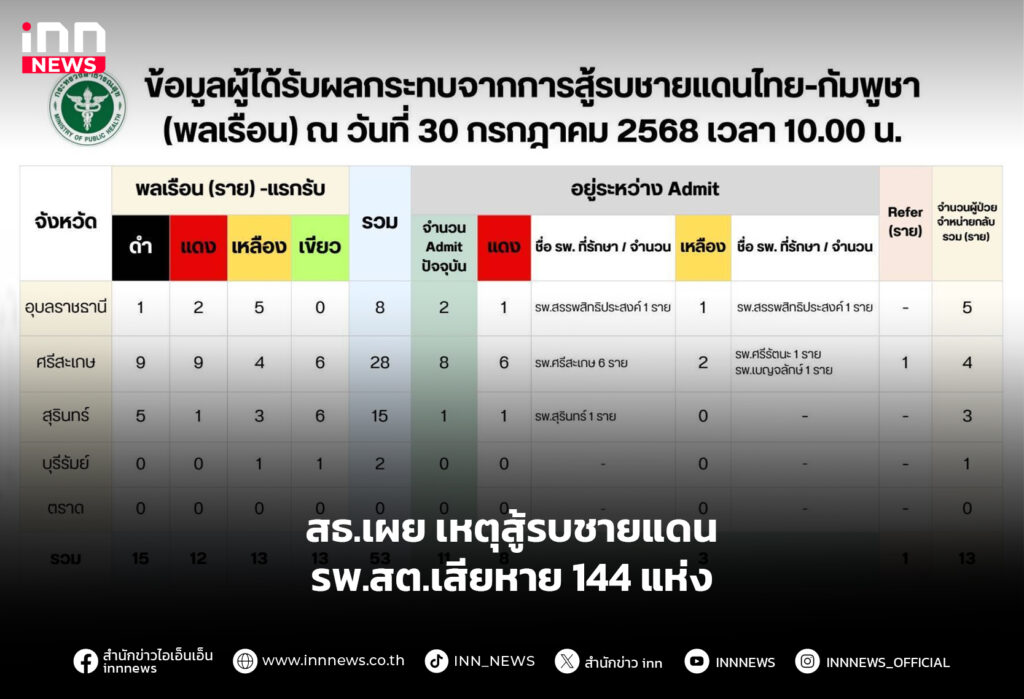 สธ.เผย เหตุสู้รบชายแดน รพ.สต.เสียหาย 144 แห่ง