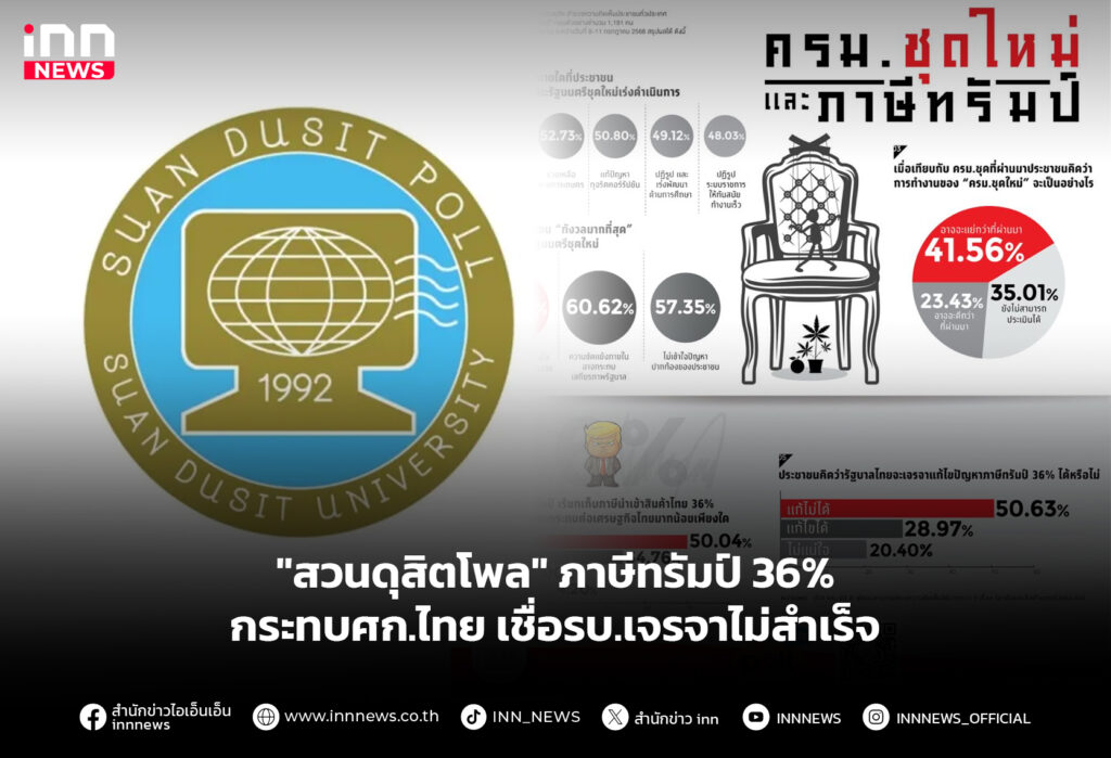 "สวนดุสิตโพล" ภาษีทรัมป์ 36% กระทบศก.ไทย เชื่อรบ.เจรจาไม่สำเร็จ