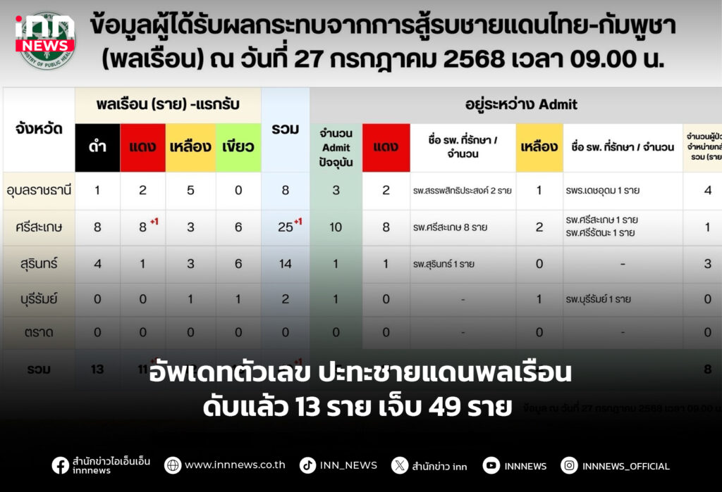 อัพเดทตัวเลข ปะทะชายแดนพลเรือน ดับแล้ว 13 ราย เจ็บ 49 ราย