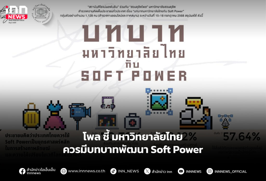 โพล ชี้ มหาวิทยาลัยไทย ควรมีบทบาทพัฒนา Soft Power