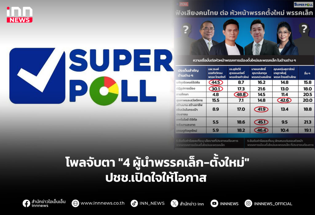 โพลจับตา "4 ผู้นำพรรคเล็ก-ตั้งใหม่" ปชช.เปิดใจให้โอกาส