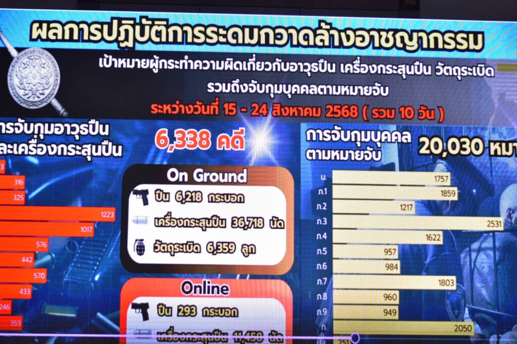 ตร.ระดมกวาดล้าง 10 วัน จับ 2 หมื่นคน ยึดปืนอื้อ