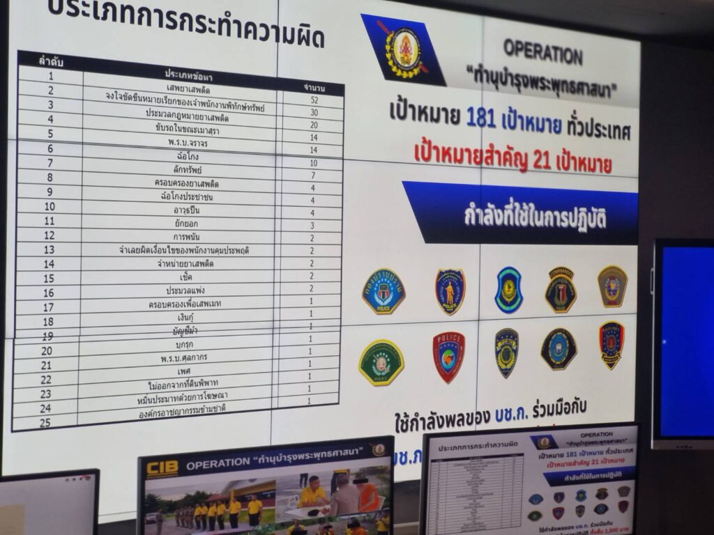 ปฏิบัติการกวาดล้าง จัดระเบียบวงการสงฆ์ 